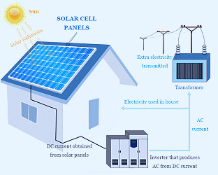 Solar Energy - Definition, Diagram, Uses, Advantages